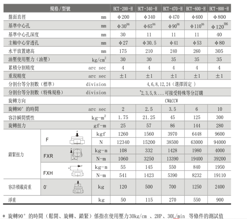 第五軸分度盤